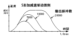 拋物線形S形加減速