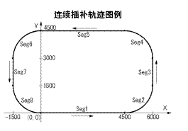 連續(xù)插補(bǔ)軌跡圖例