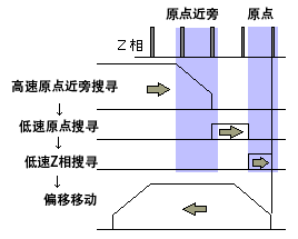 全軸自動原點復(fù)歸功能