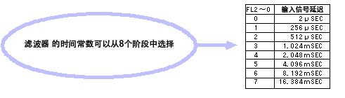 內(nèi)置輸入信號積分濾波器