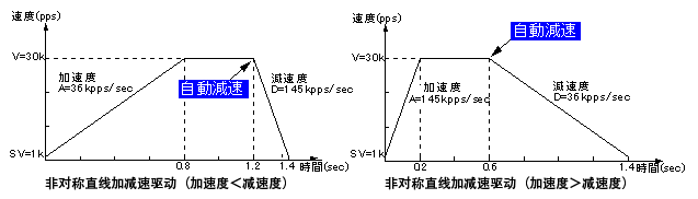 非對(duì)稱梯形加減速的自動(dòng)減速功能