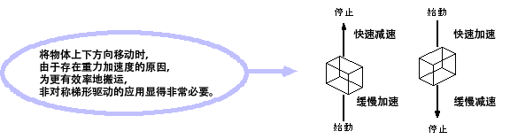 非對(duì)稱梯形加減速的自動(dòng)減速功能