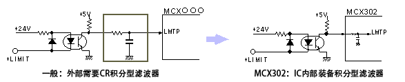 內(nèi)置輸入信號(hào)積分濾波器