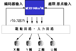 1片4軸獨(dú)立驅(qū)動(dòng)